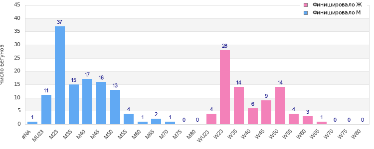 Age group distribution