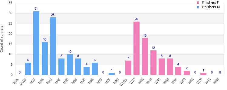 Age group distribution