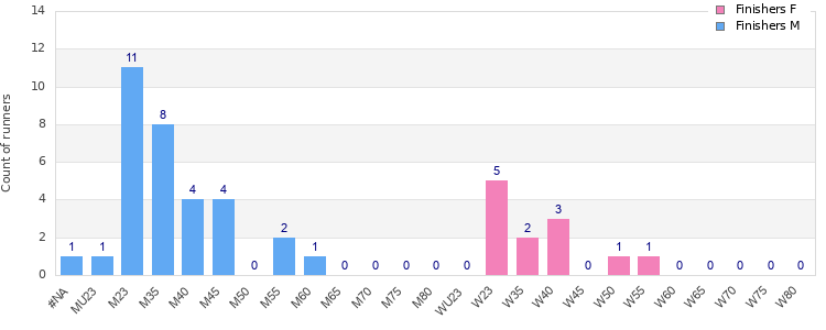 Age group distribution