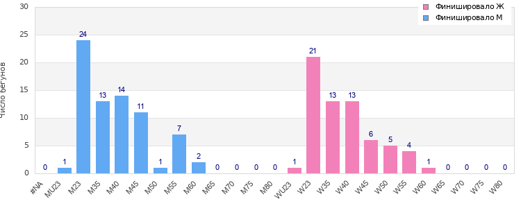 Age group distribution