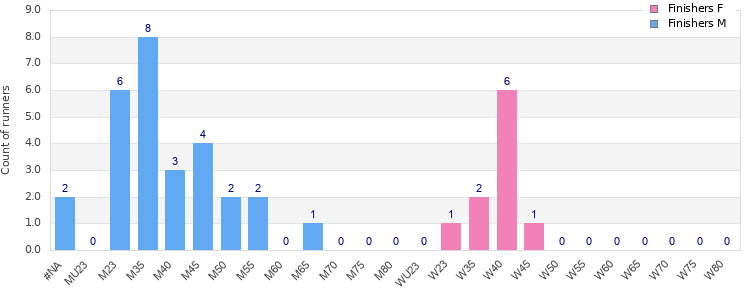 Age group distribution