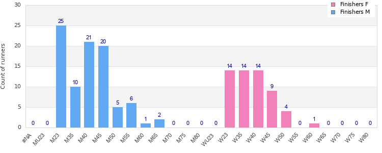 Age group distribution