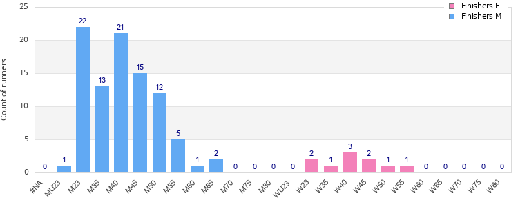 Age group distribution