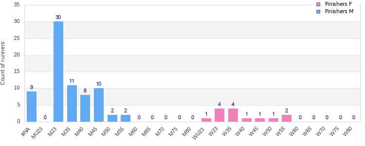 Age group distribution
