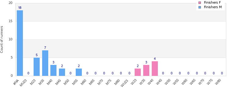 Age group distribution