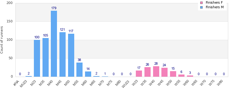 Age group distribution