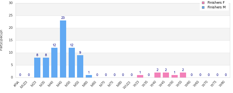 Age group distribution