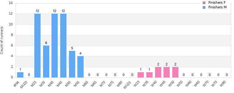 Age group distribution
