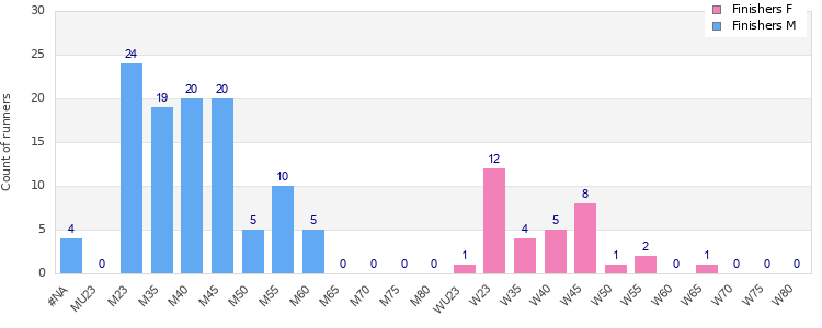 Age group distribution