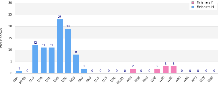 Age group distribution