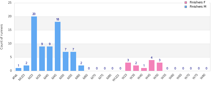 Age group distribution