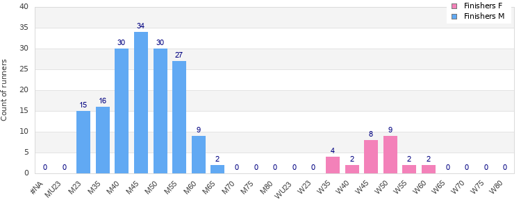 Age group distribution