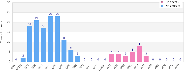 Age group distribution