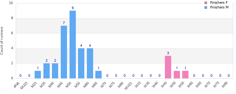 Age group distribution