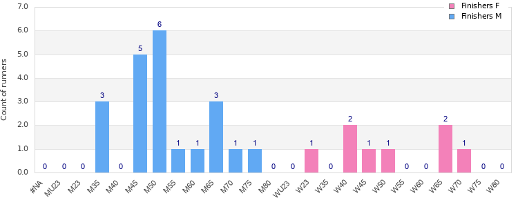 Age group distribution