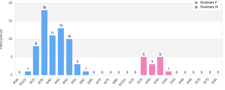 Age group distribution