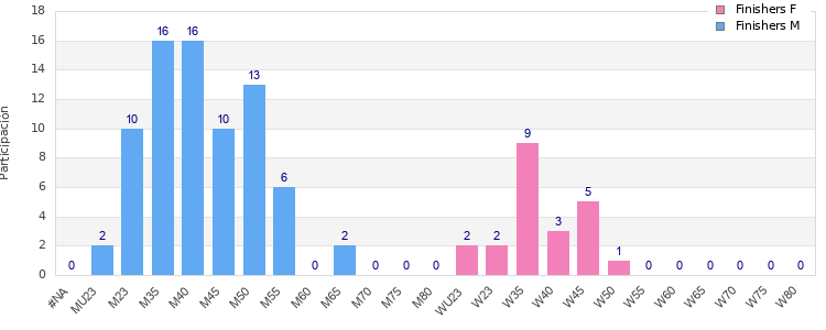 Age group distribution