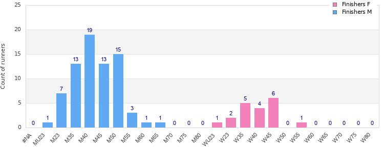 Age group distribution