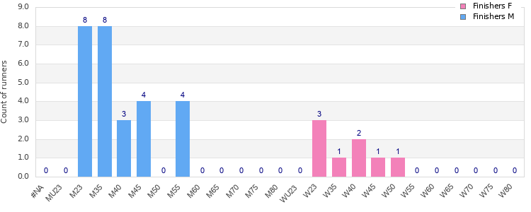 Age group distribution