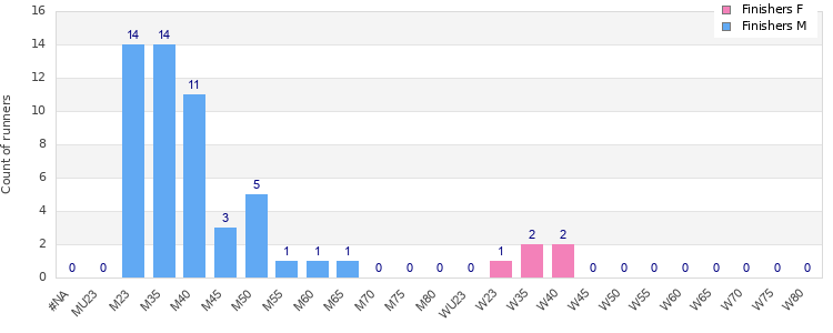 Age group distribution