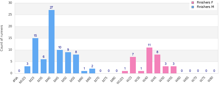 Age group distribution