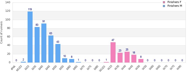 Age group distribution