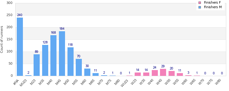Age group distribution