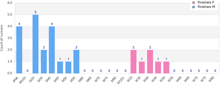 Age group distribution