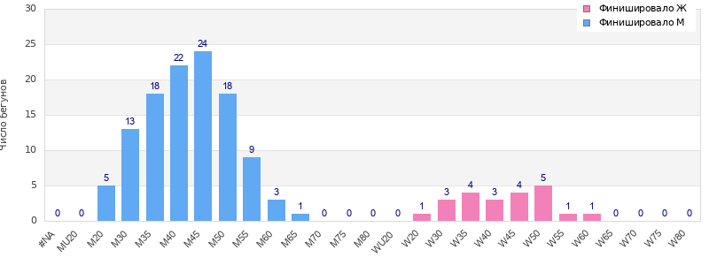 Age group distribution