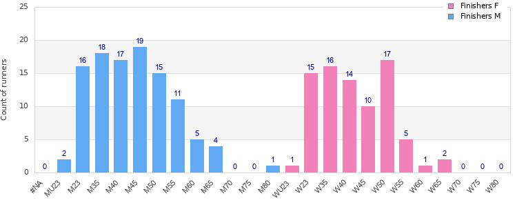 Age group distribution