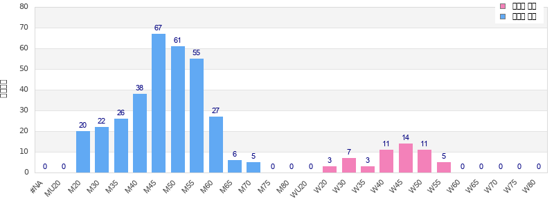 Age group distribution