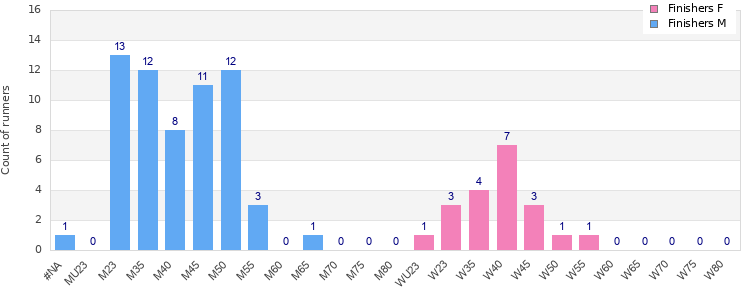 Age group distribution