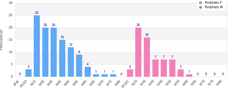 Age group distribution
