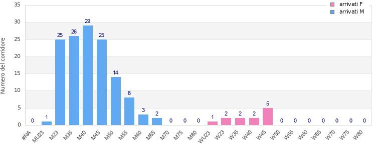 Age group distribution