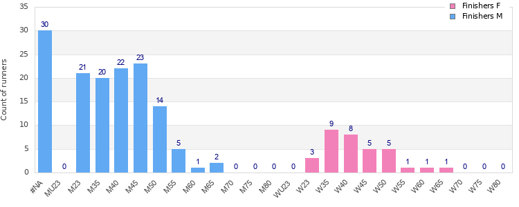 Age group distribution