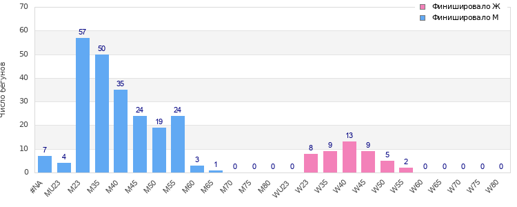 Age group distribution