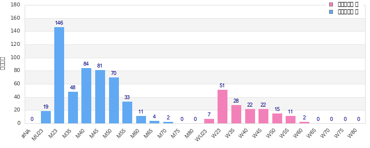 Age group distribution