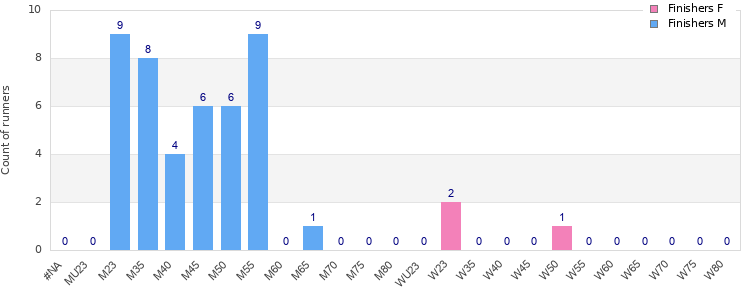 Age group distribution