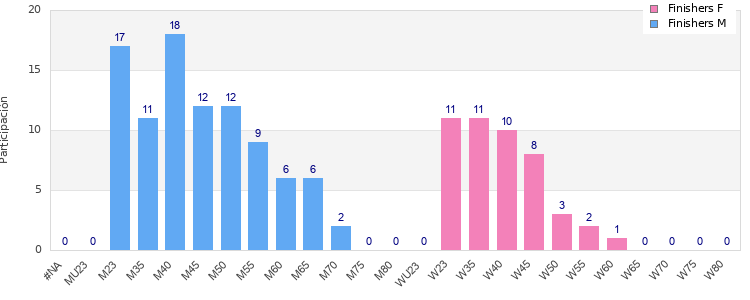 Age group distribution