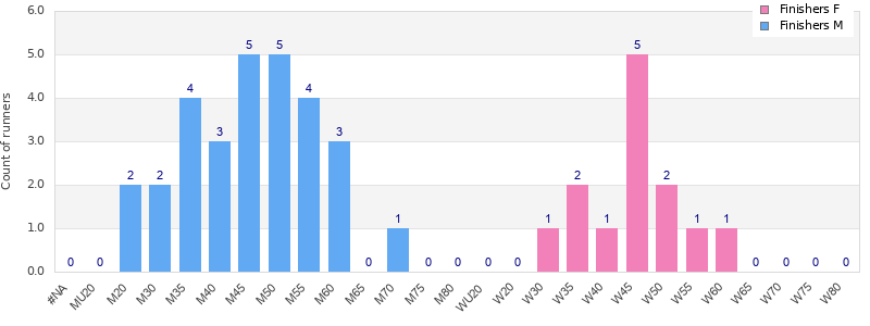 Age group distribution
