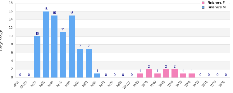 Age group distribution