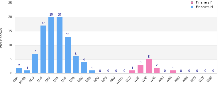 Age group distribution