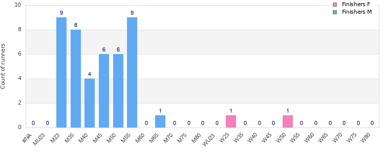 Age group distribution
