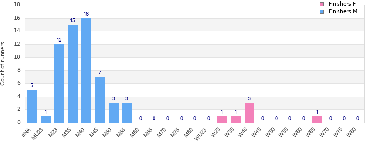 Age group distribution