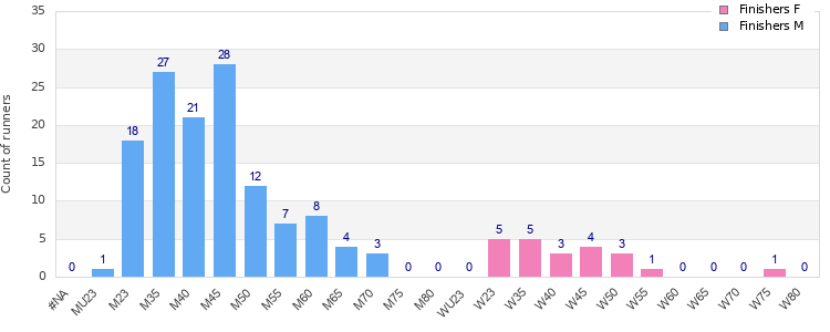Age group distribution