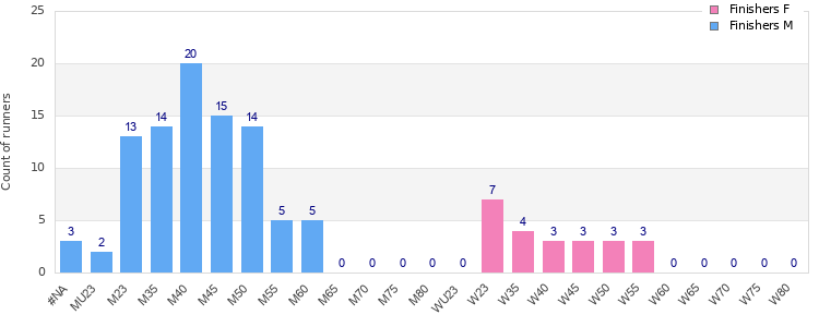 Age group distribution