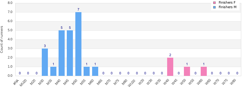 Age group distribution
