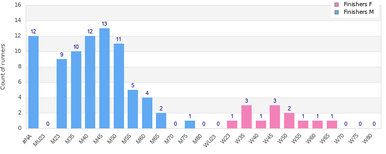 Age group distribution