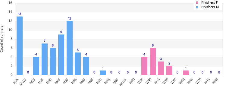 Age group distribution