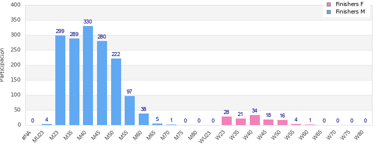 Age group distribution